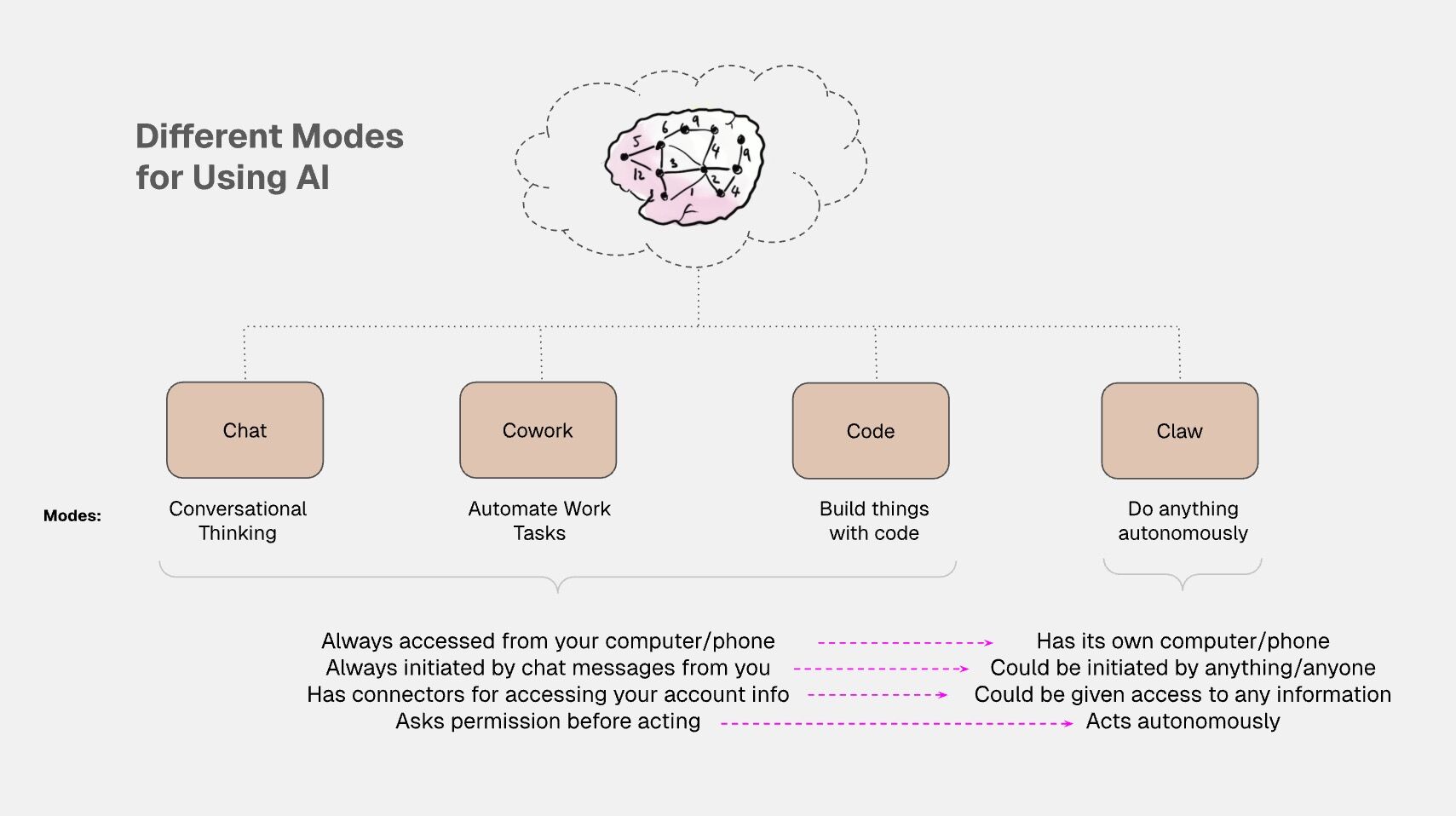 From chatbots to claws
